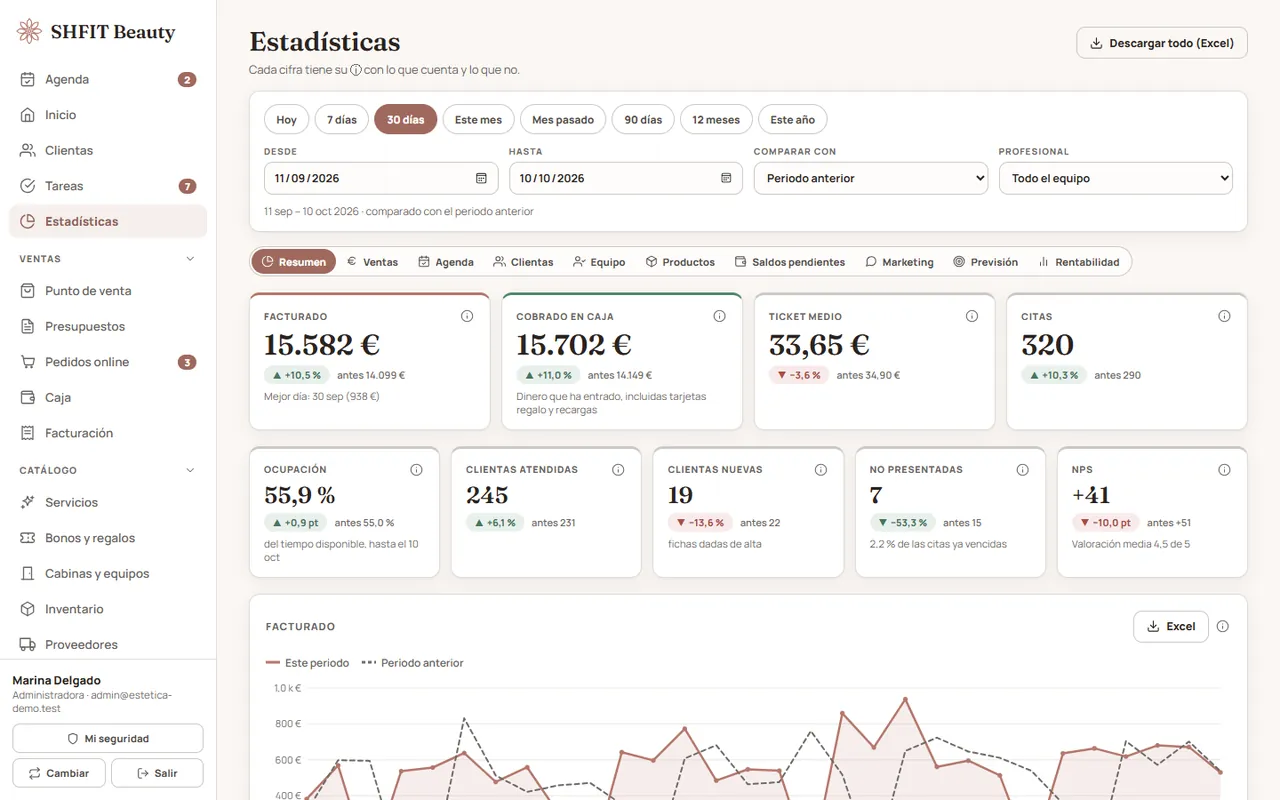Estadísticas con facturado, cobrado en caja, ticket medio, citas, ocupación y nota media de las clientas